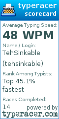 Scorecard for user tehsinkable