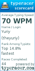 Scorecard for user theyuriy