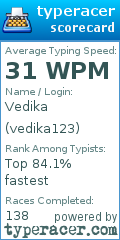 Scorecard for user vedika123