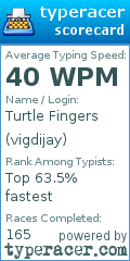 Scorecard for user vigdijay