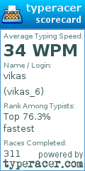 Scorecard for user vikas_6