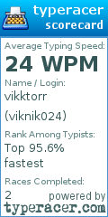 Scorecard for user viknik024