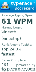Scorecard for user vineethp
