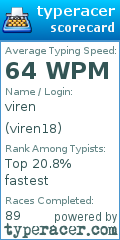 Scorecard for user viren18