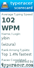 Scorecard for user wizura